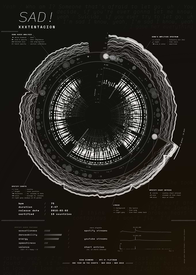 SAD! by XXXTENTACION – Song Data Visualization