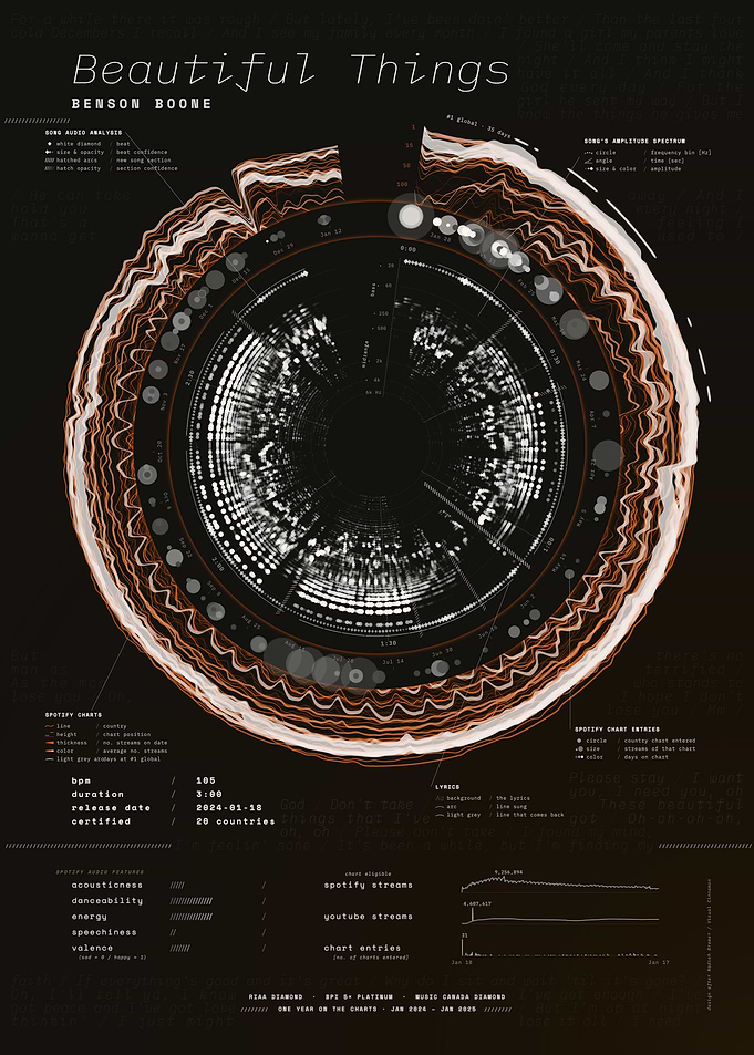 Beautiful Things by Benson Boone – Song Data Visualization