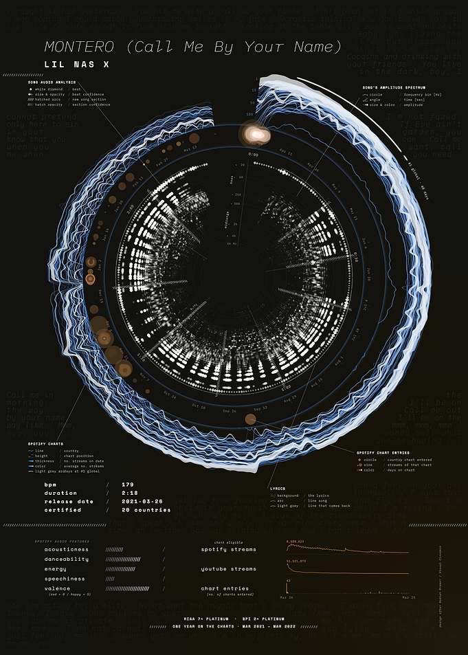 MONTERO (Call Me By Your Name) by Lil Nas X – Song Data Visualization
