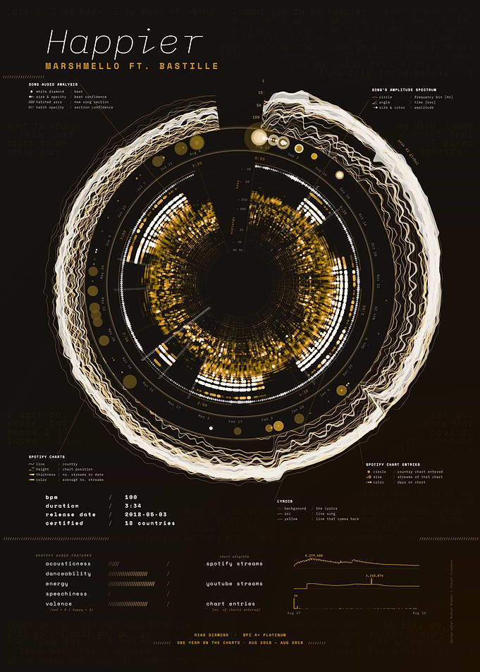 Happier by Marshmello ft. Bastille – Song Data Visualization