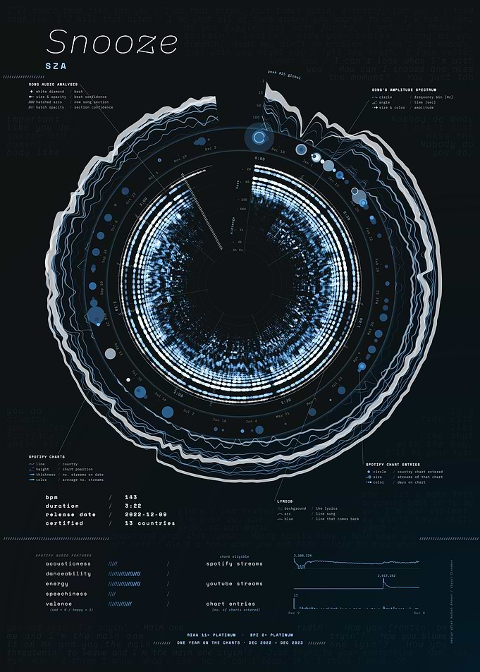 Snooze by SZA – Song Data Visualization