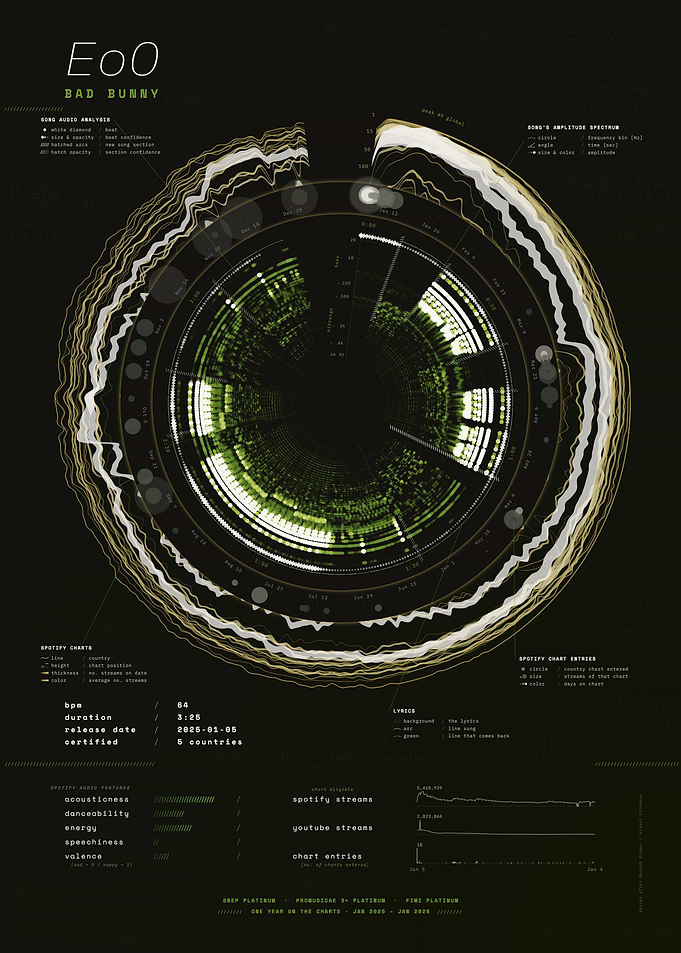 EoO by Bad Bunny – Song Data Visualization