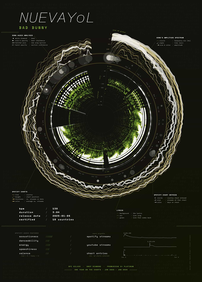 NUEVAYoL by Bad Bunny – Song Data Visualization