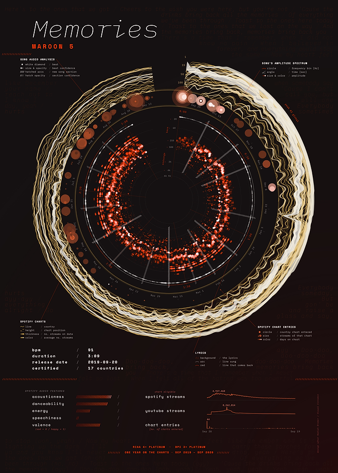 Memories by Maroon 5 – Song Data Visualization