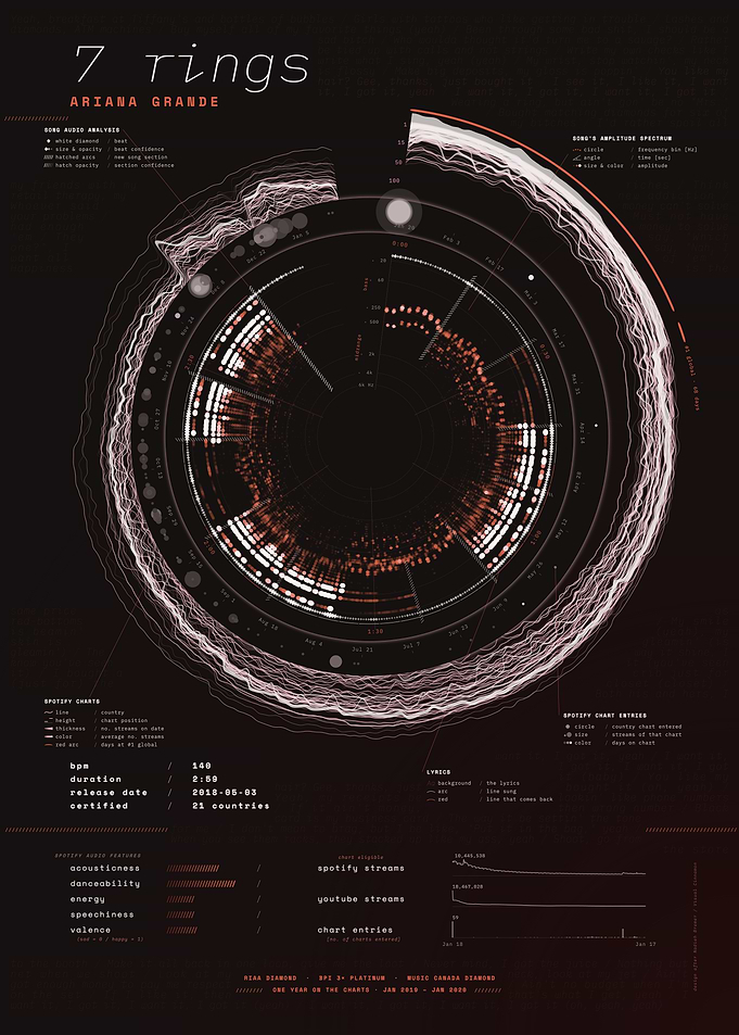 7 rings by Ariana Grande – Song Data Visualization