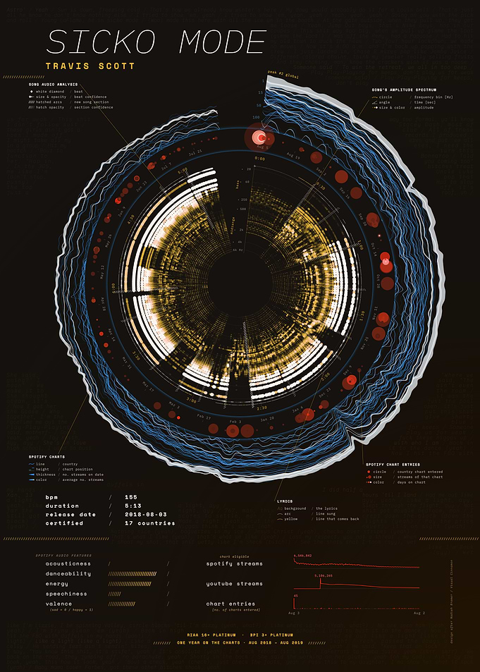 SICKO MODE by Travis Scott – Song Data Visualization