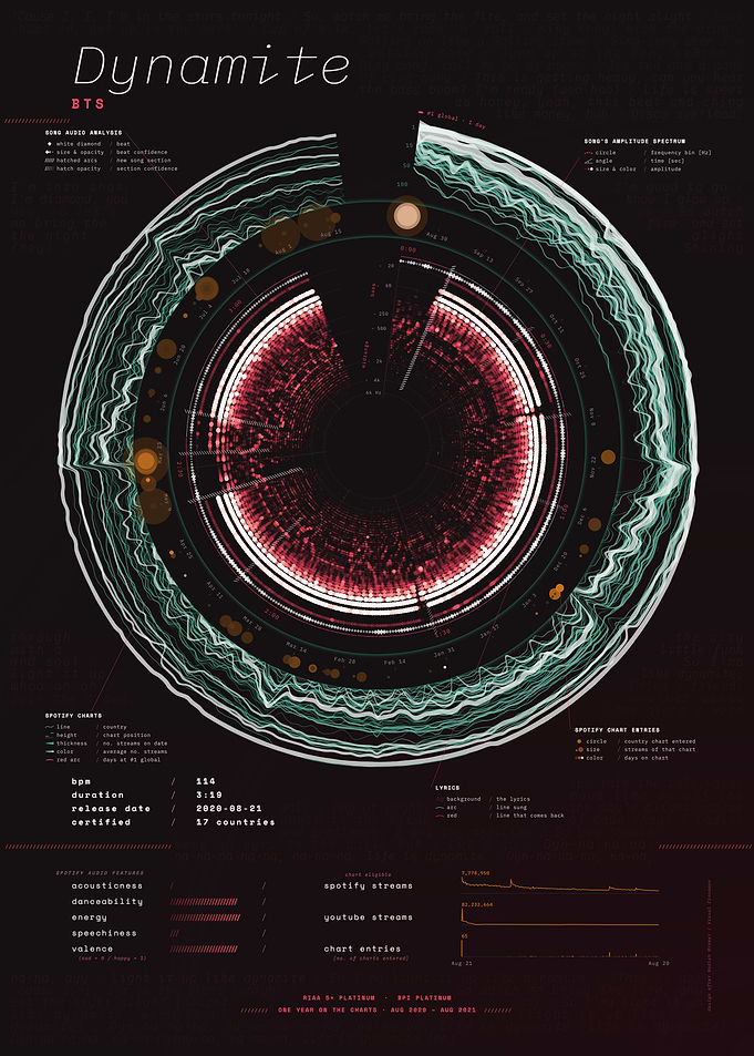 Dynamite by BTS – Song Data Visualization