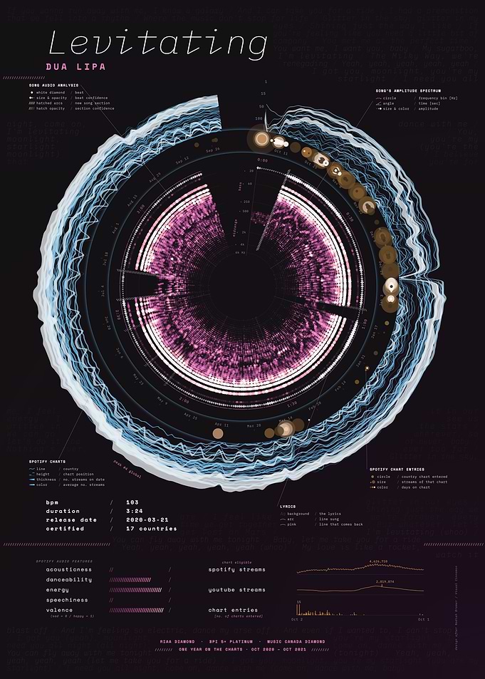 Levitating by Dua Lipa – Song Data Visualization