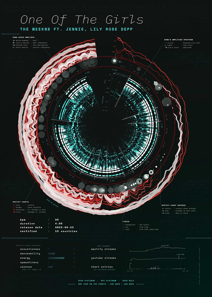 One Of The Girls by The Weeknd ft. JENNIE, Lily Rose Depp – Song Data Visualization
