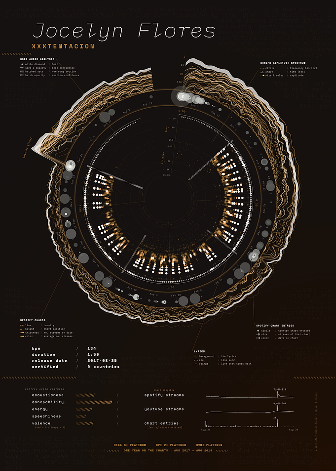 Jocelyn Flores by XXXTENTACION – Song Data Visualization
