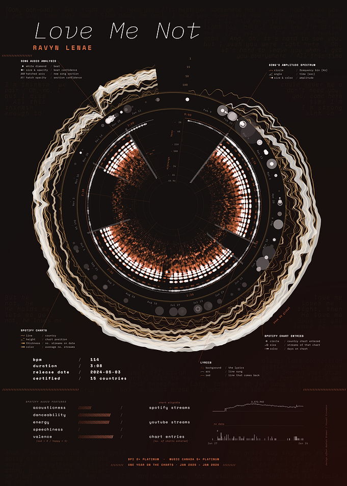Love Me Not by Ravyn Lenae – Song Data Visualization