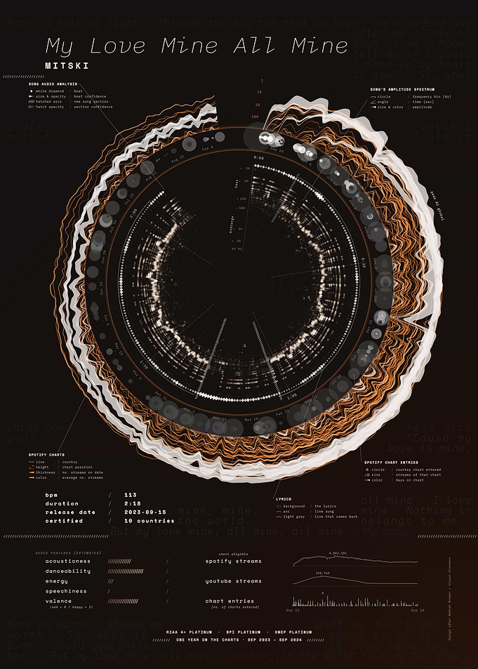 My Love Mine All Mine by Mitski – Song Data Visualization