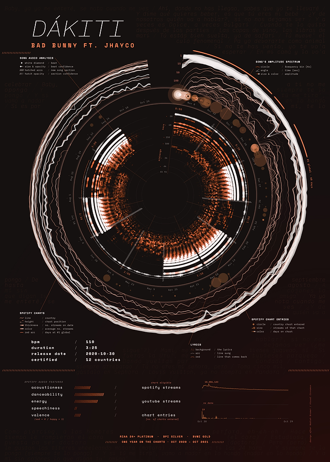 DÁKITI by Bad Bunny ft. JHAYCO – Song Data Visualization
