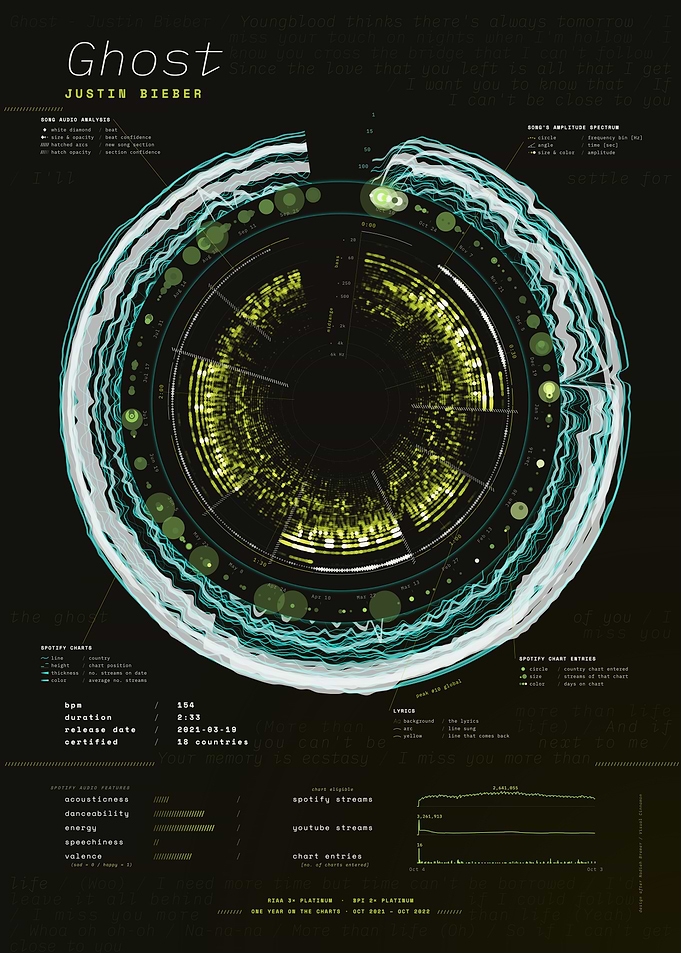 Ghost by Justin Bieber – Song Data Visualization