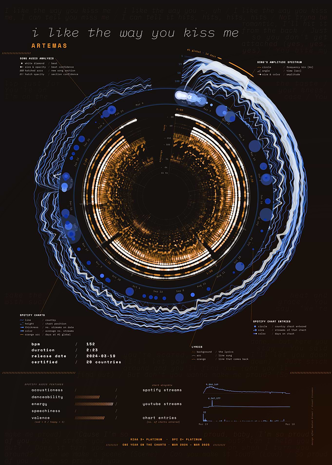 i like the way you kiss me by Artemas – Song Data Visualization