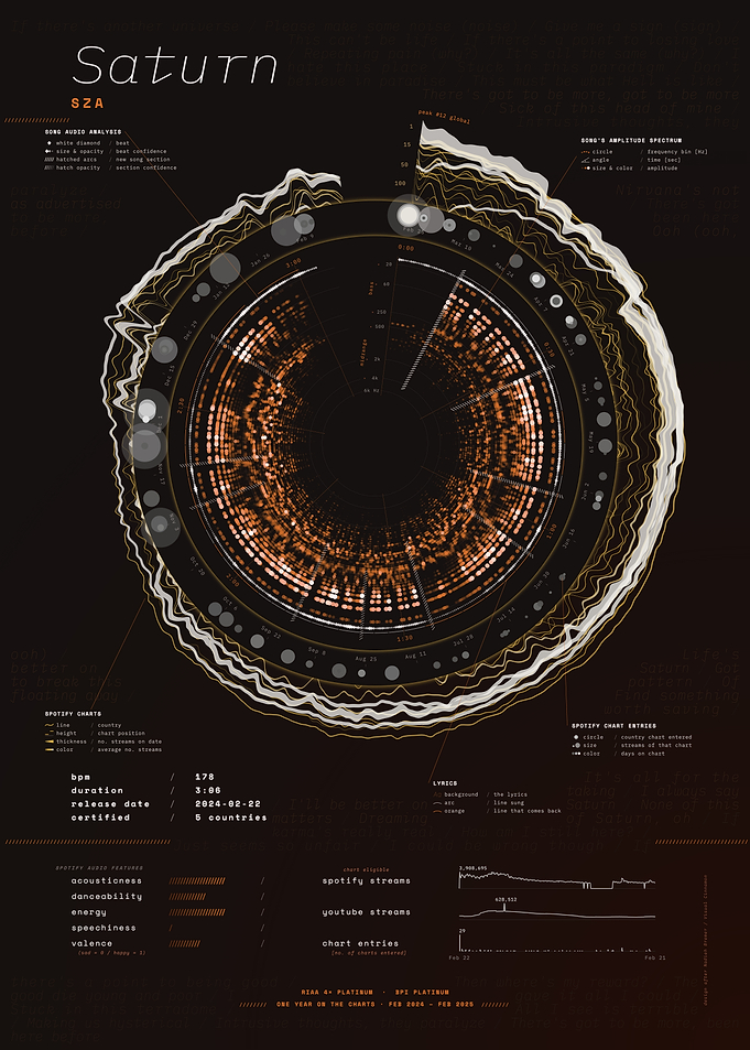 Saturn by SZA – Song Data Visualization