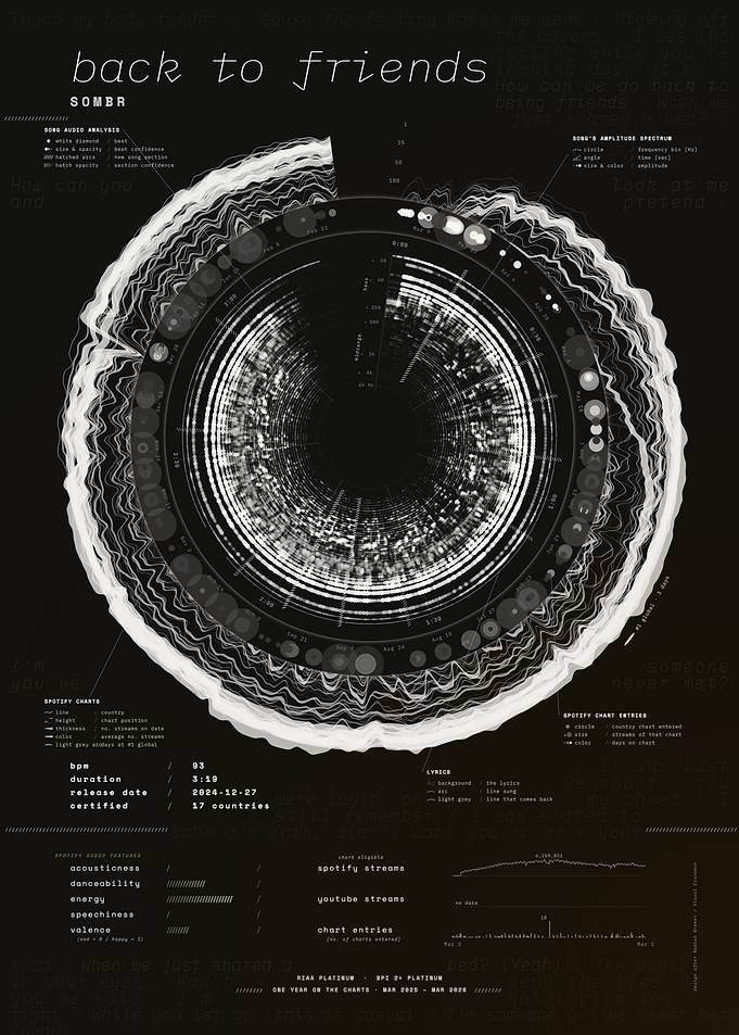 back to friends by sombr – Song Data Visualization