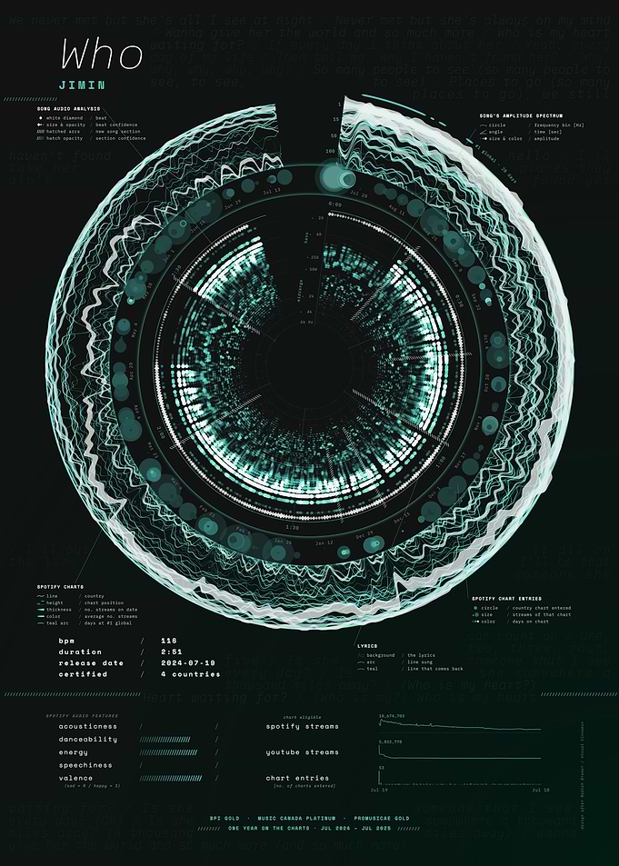 Who by Jimin – Song Data Visualization