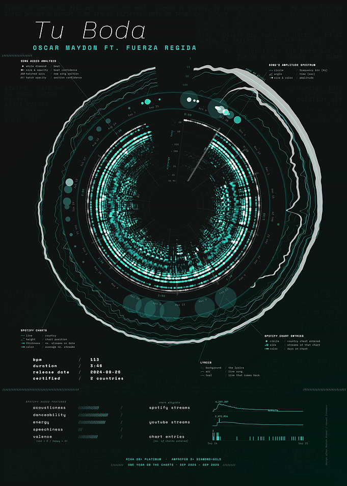 Tu Boda by Oscar Maydon ft. Fuerza Regida – Song Data Visualization