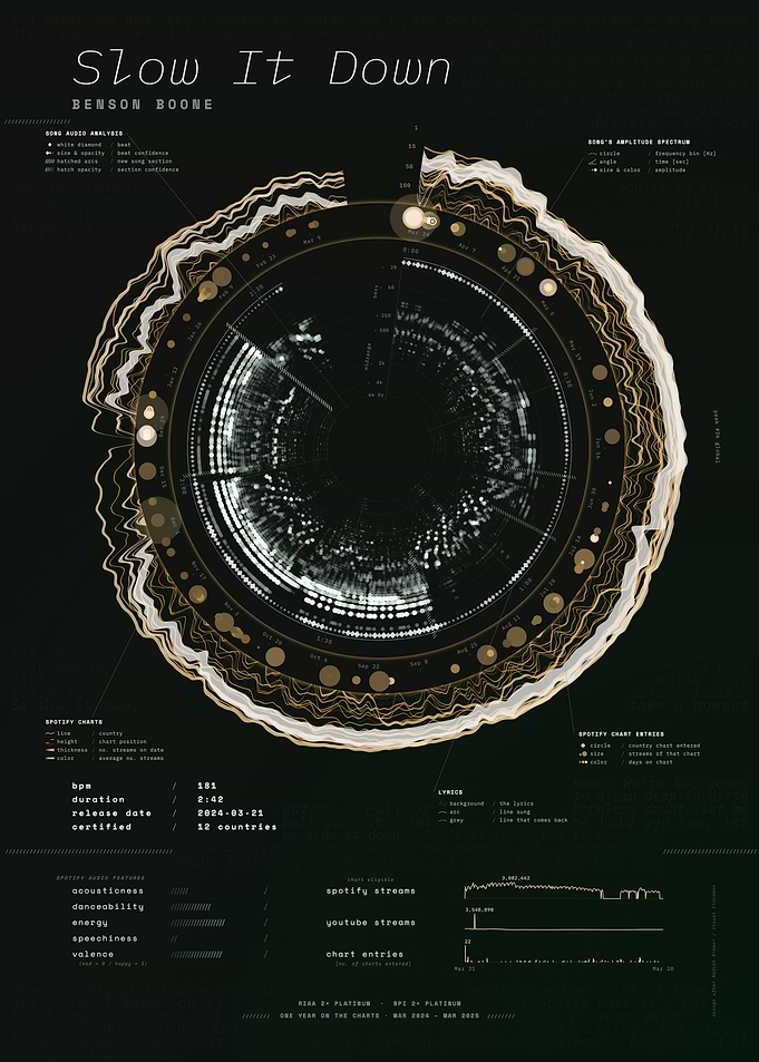 Slow It Down by Benson Boone – Song Data Visualization