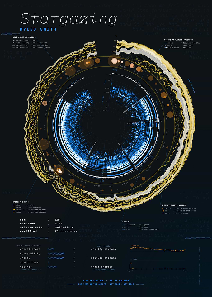 Stargazing by Myles Smith – Song Data Visualization