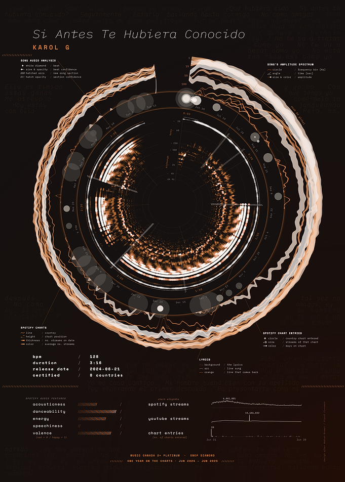 Si Antes Te Hubiera Conocido by KAROL G – Song Data Visualization