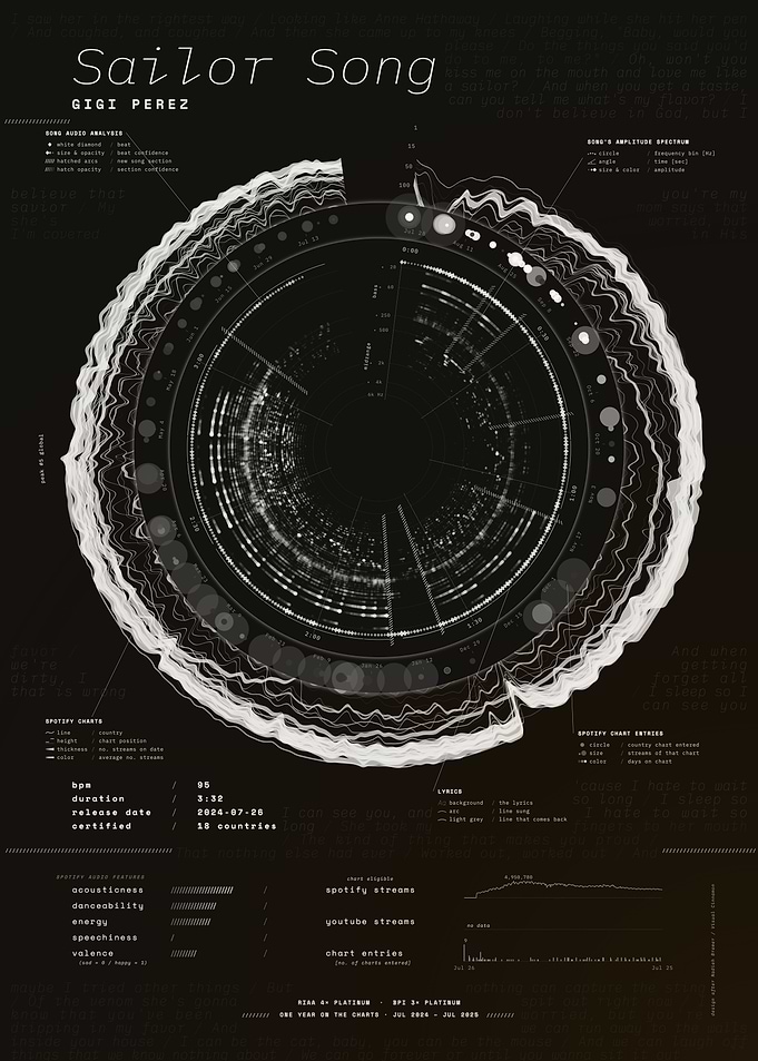 Sailor Song by Gigi Perez – Song Data Visualization