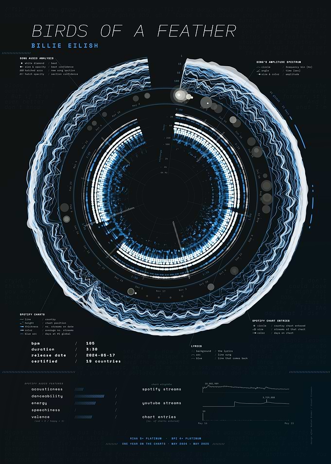 BIRDS OF A FEATHER by Billie Eilish – Song Data Visualization