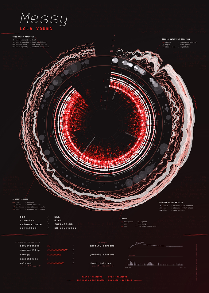 Messy by Lola Young – Song Data Visualization