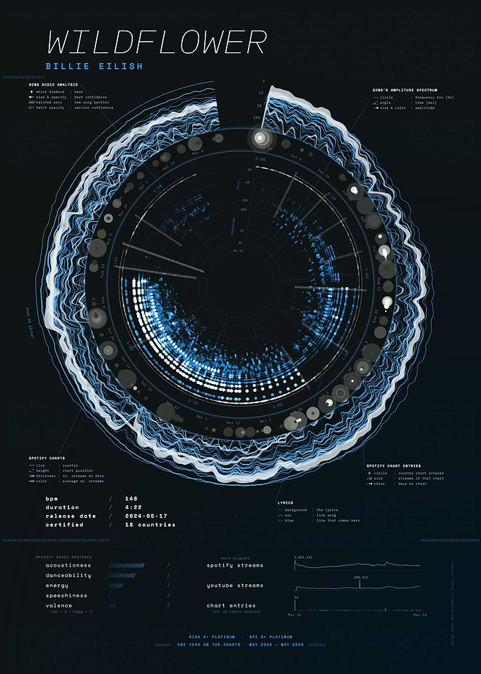 WILDFLOWER by Billie Eilish – Song Data Visualization