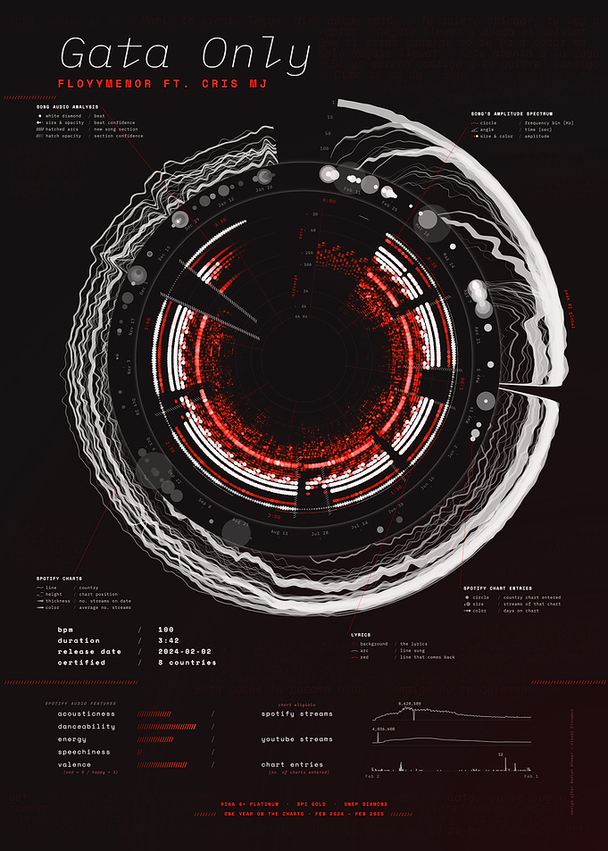 Gata Only by FloyyMenor ft. Cris MJ – Song Data Visualization