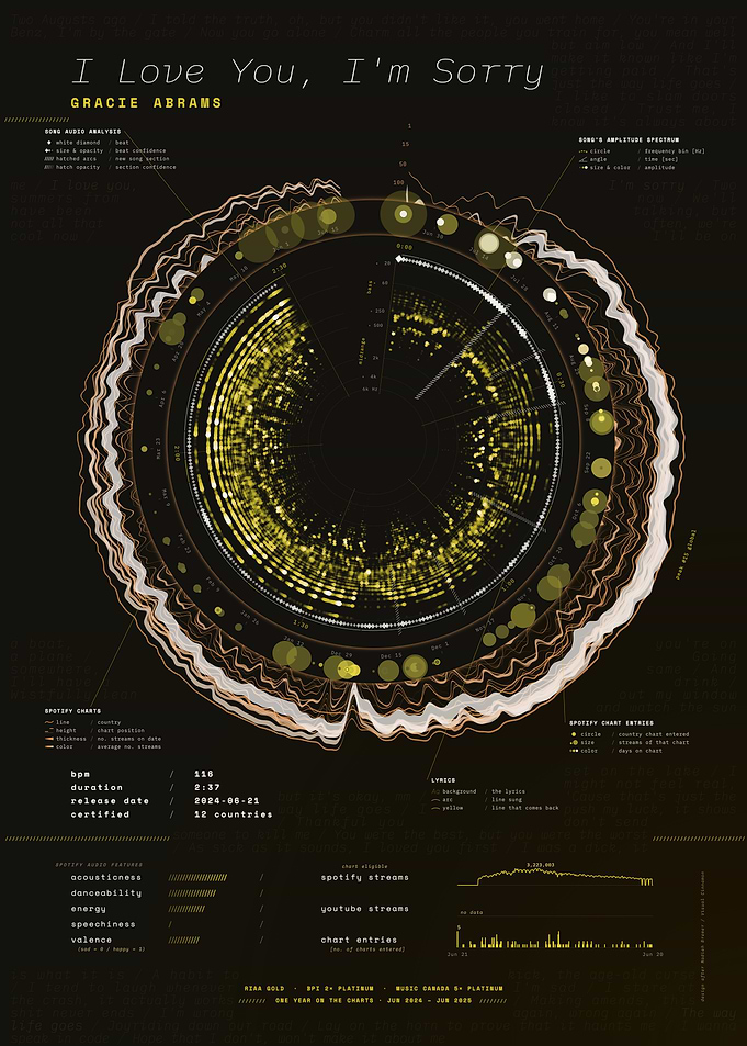 I Love You, I'm Sorry by Gracie Abrams – Song Data Visualization