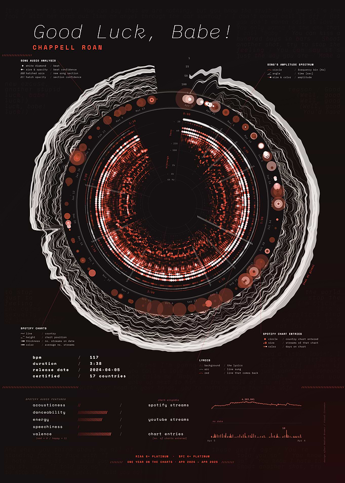Good Luck, Babe! by Chappell Roan – Song Data Visualization
