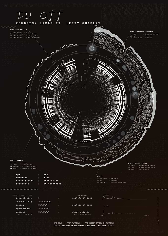 tv off by Kendrick Lamar ft. lefty gunplay – Song Data Visualization