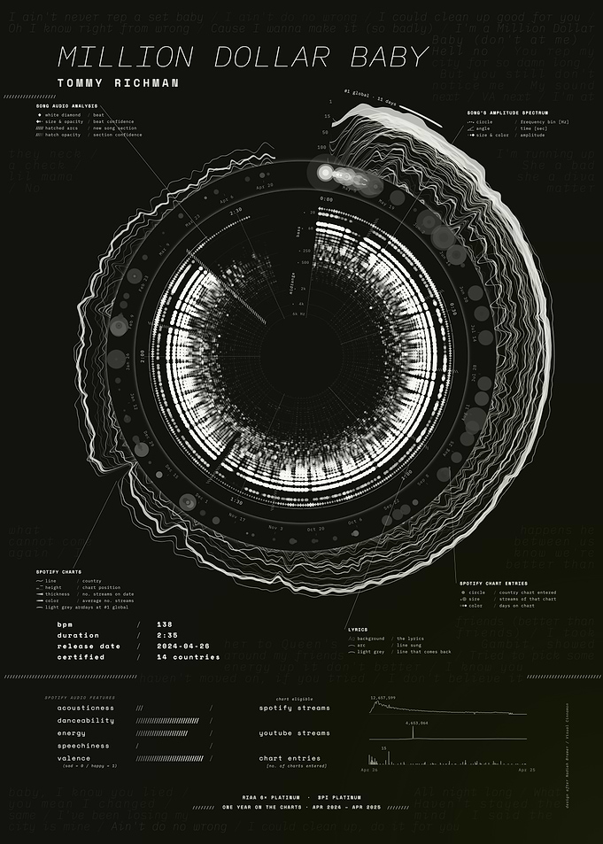 MILLION DOLLAR BABY by Tommy Richman – Song Data Visualization
