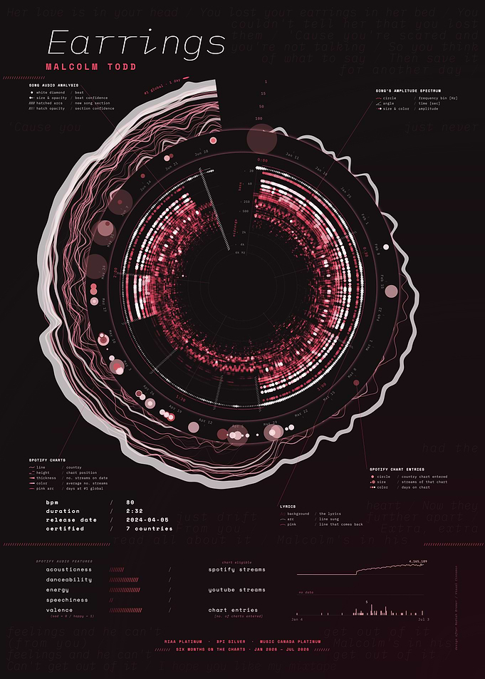 Earrings by Malcolm Todd – Song Data Visualization