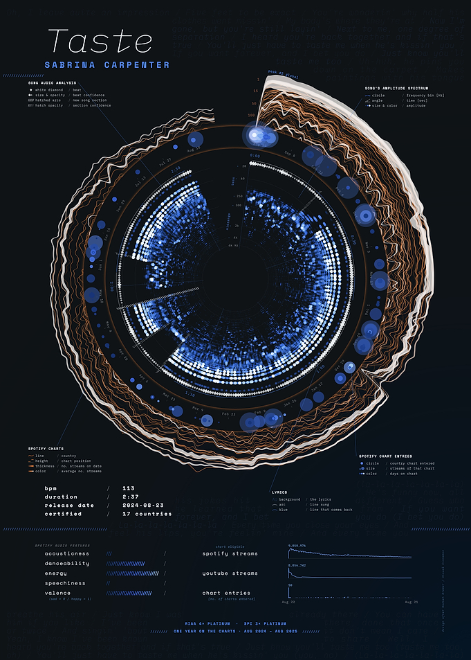 Taste by Sabrina Carpenter – Song Data Visualization