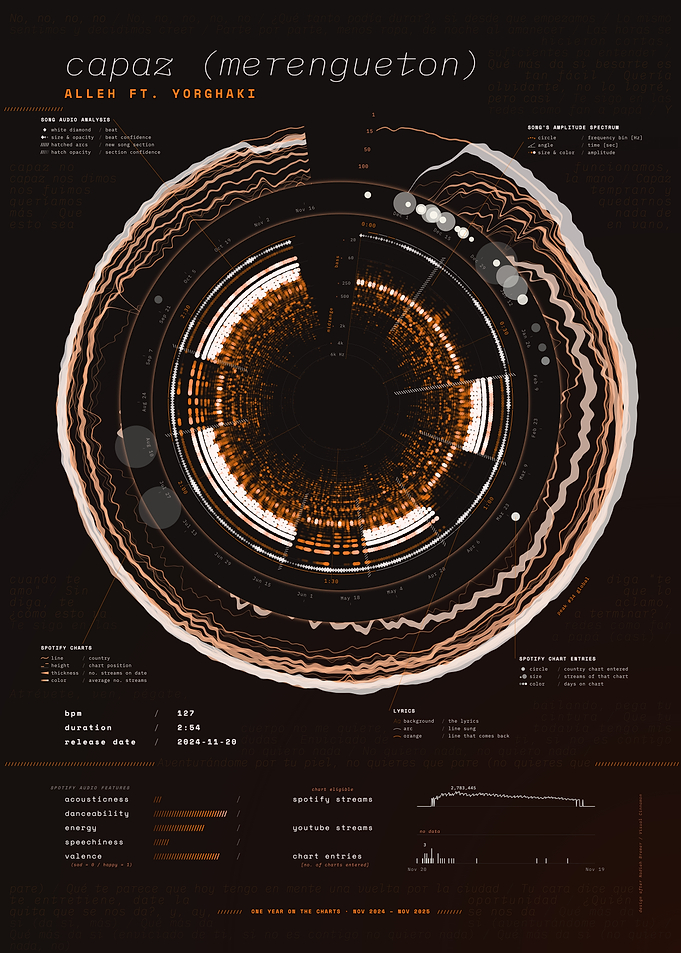 capaz (merengueton) by Alleh ft. Yorghaki – Song Data Visualization
