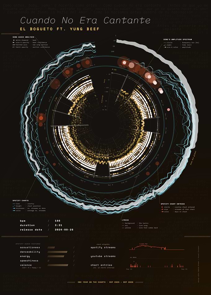 Cuando No Era Cantante by El Bogueto ft. Yung Beef – Song Data Visualization