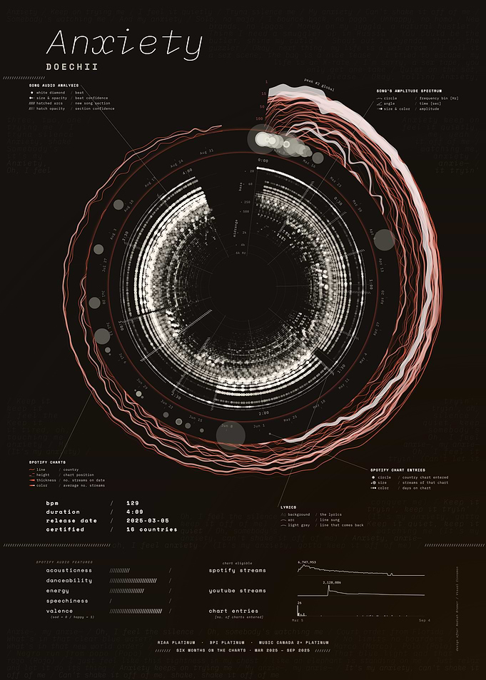 Anxiety by Doechii – Song Data Visualization