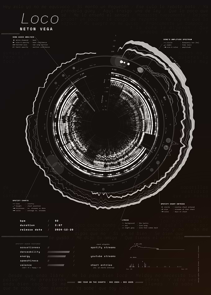 Loco by Neton Vega – Song Data Visualization