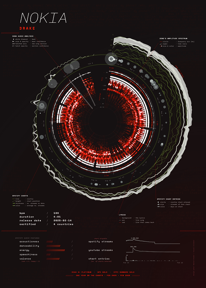 NOKIA by Drake – Song Data Visualization