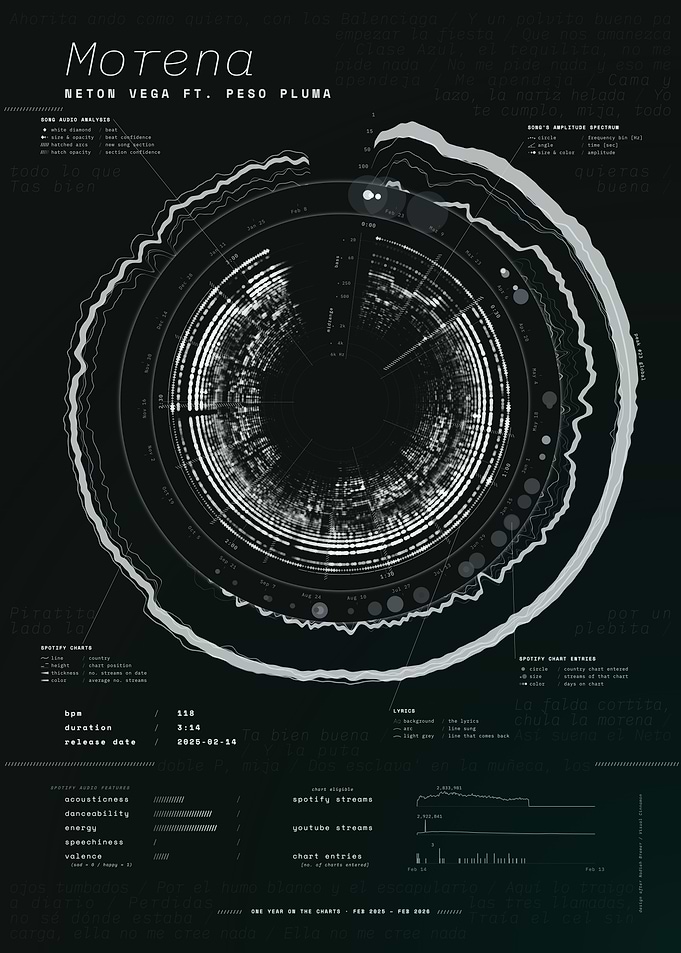 Morena by Neton Vega ft. Peso Pluma – Song Data Visualization