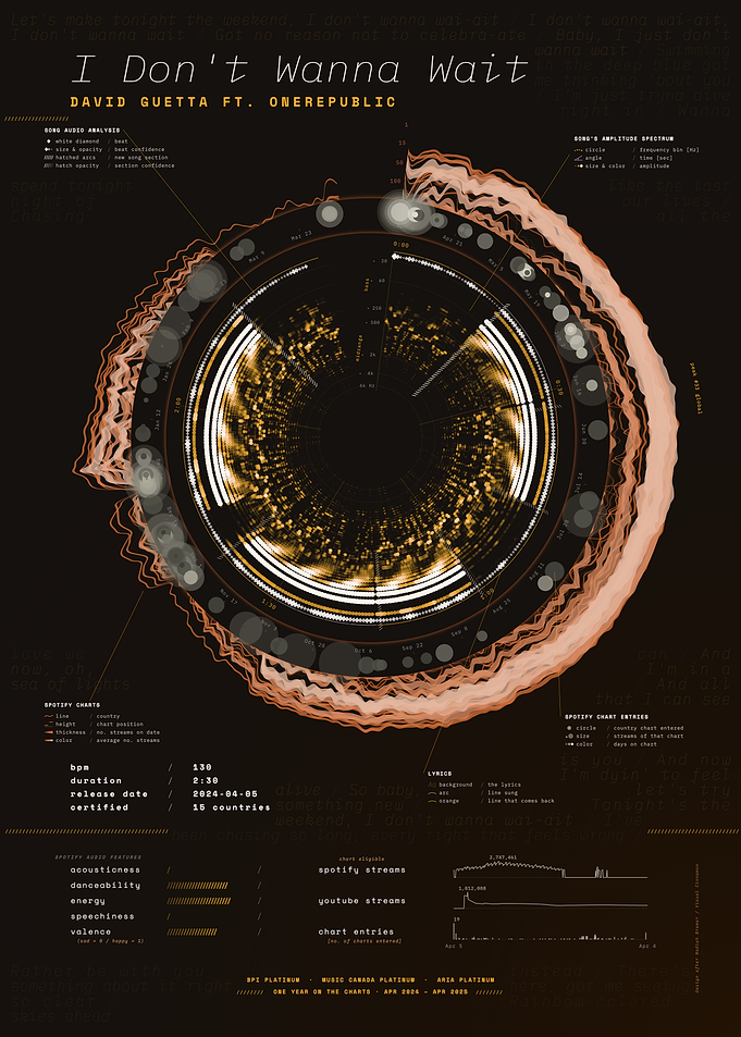 I Don't Wanna Wait by David Guetta ft. OneRepublic – Song Data Visualization