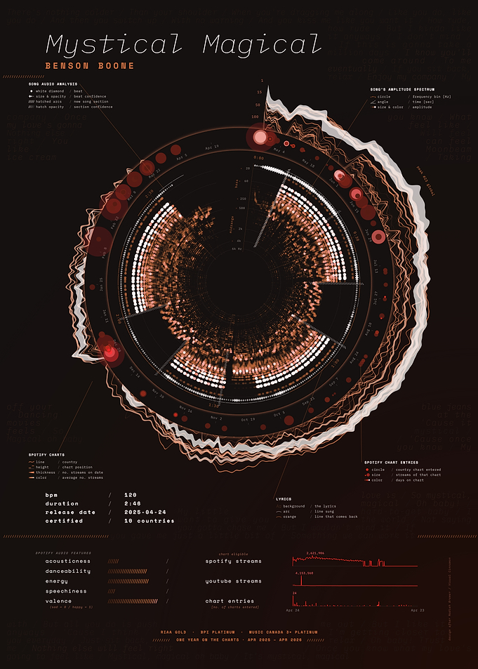 Mystical Magical by Benson Boone – Song Data Visualization