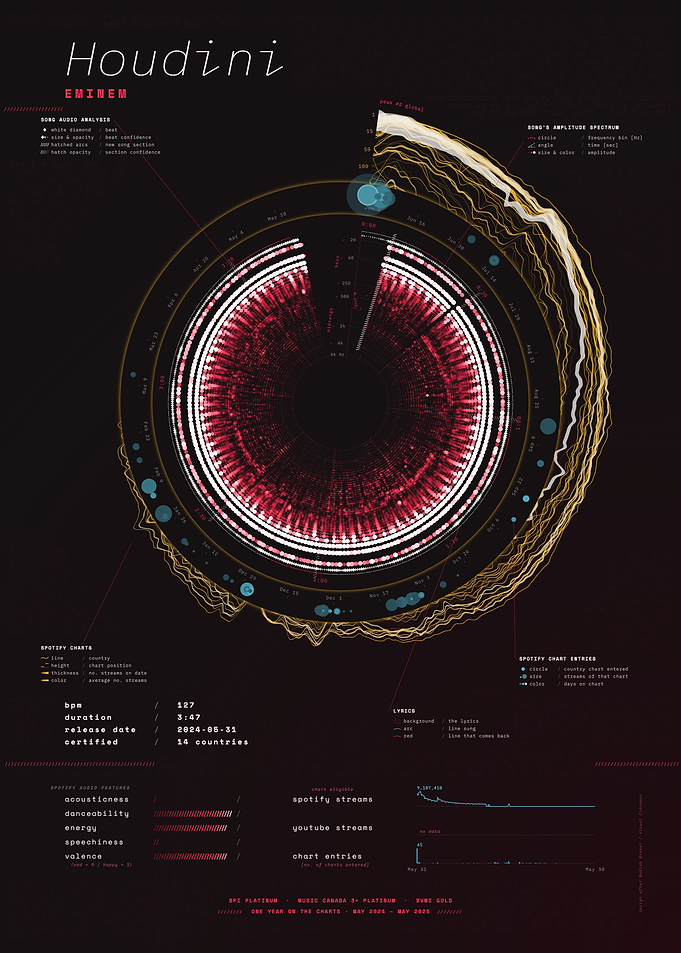 Houdini by Eminem – Song Data Visualization