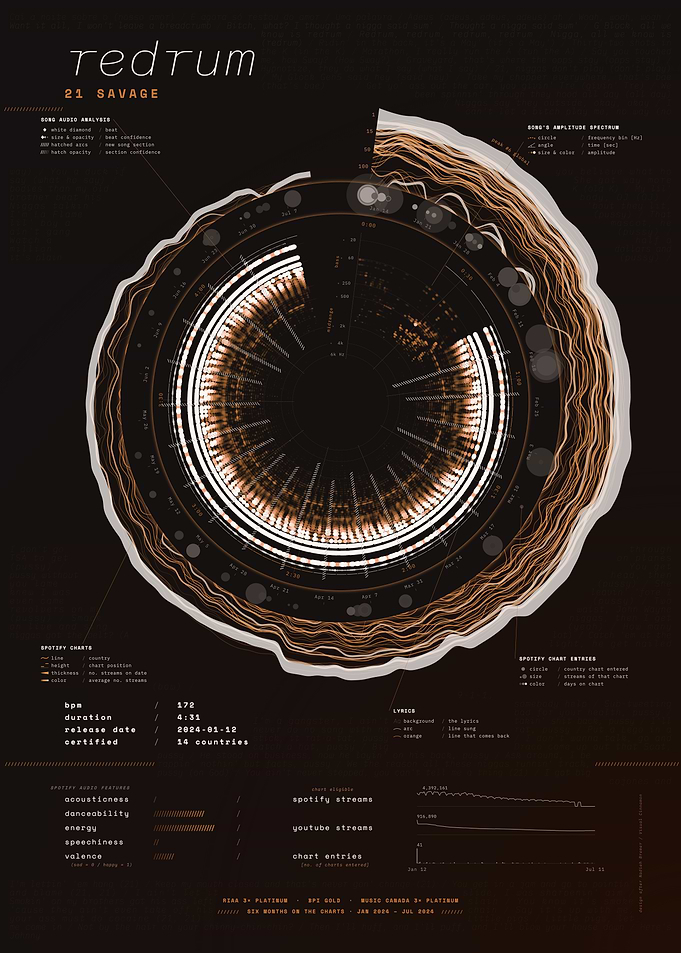 redrum by 21 Savage – Song Data Visualization