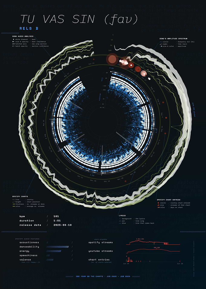 TU VAS SIN (fav) by Rels B – Song Data Visualization
