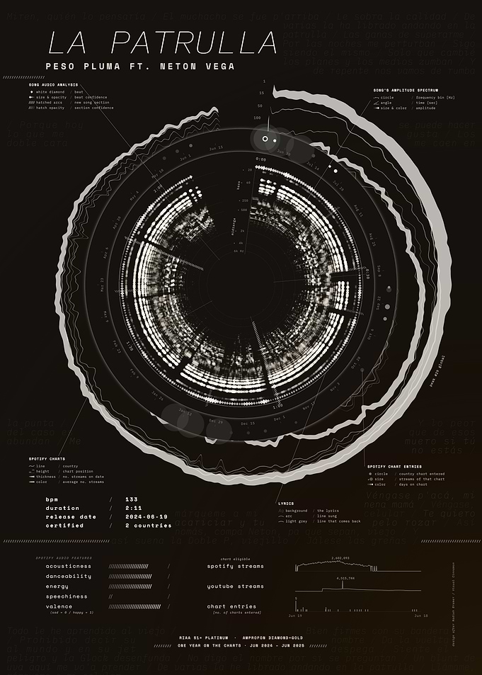 LA PATRULLA by Peso Pluma ft. Neton Vega – Song Data Visualization
