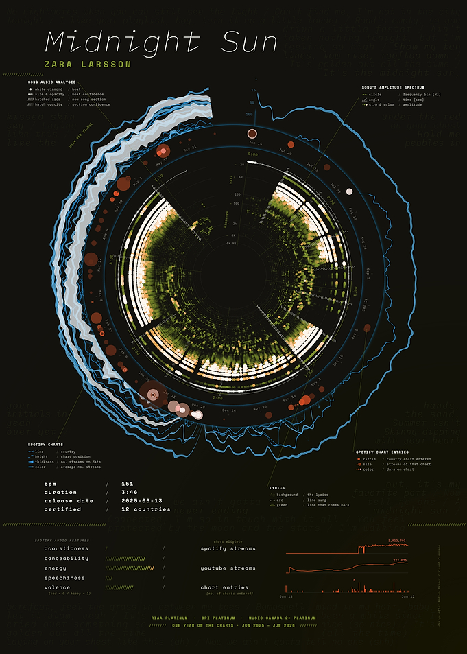 Midnight Sun by Zara Larsson – Song Data Visualization